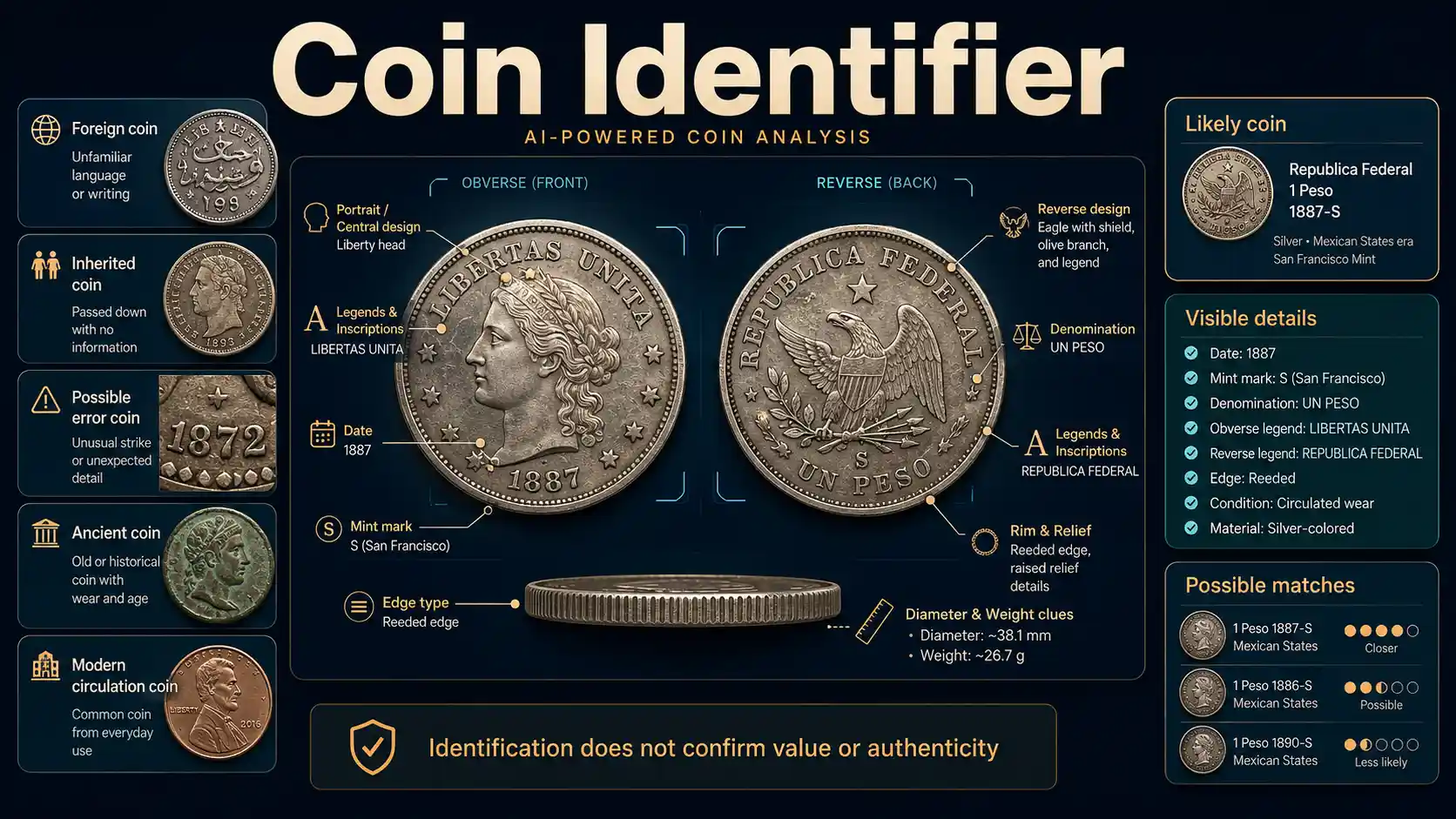 Coin Identifier interface comparing a coin's obverse, reverse, date, mint mark, inscriptions, edge, diameter, and possible matches